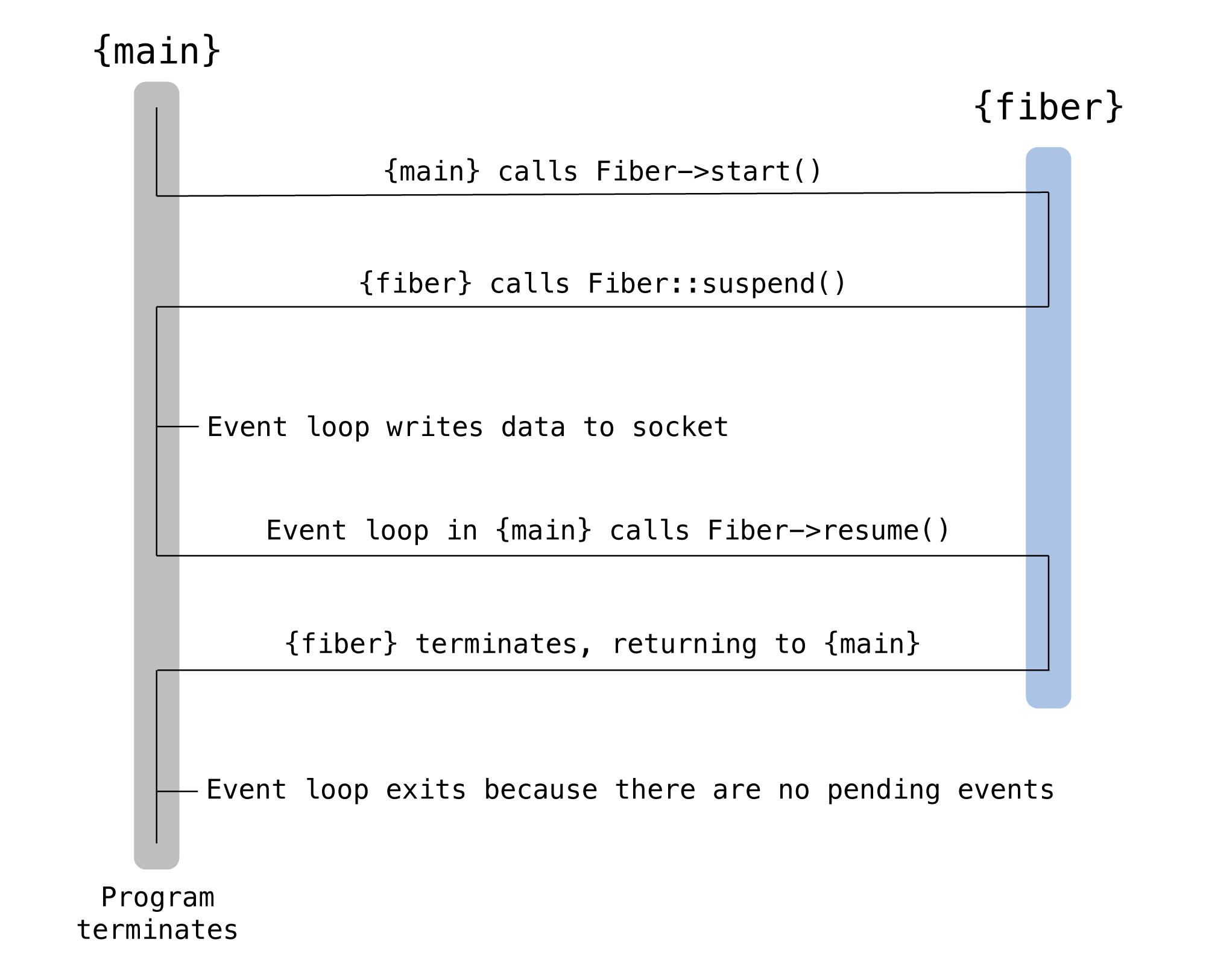 Fiber execution flow